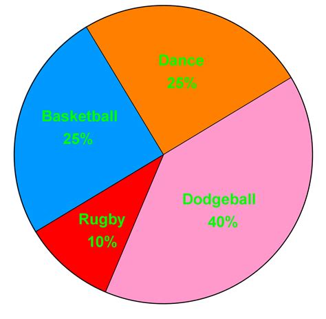 Types Of Circle Graphs