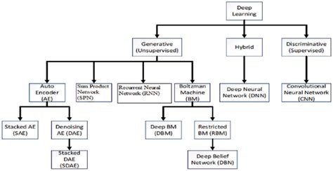 types of classification in deep learning