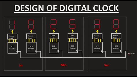 Types Of Clock In Digital Electronics