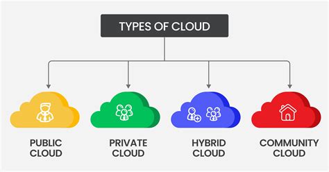 types of cloud computing deployment models