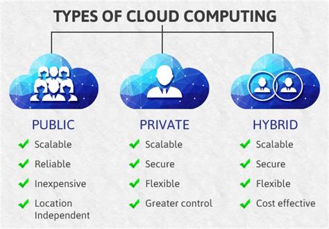 types of cloud computing geeksforgeeks