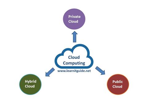 types of cloud computing pdf