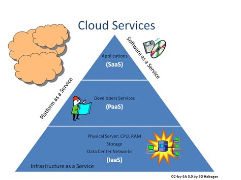 types of cloud computing service models