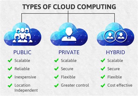 types of cloud computing services