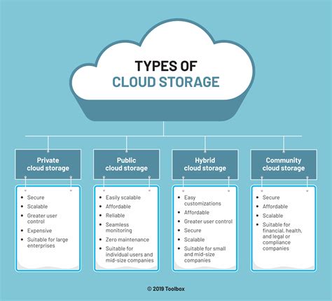 types of cloud storage in computer