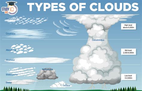 types of clouds that produce snow
