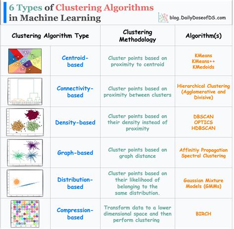 types of clustering algorithms in machine learning