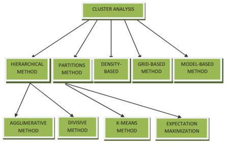 types of clustering methods in data mining