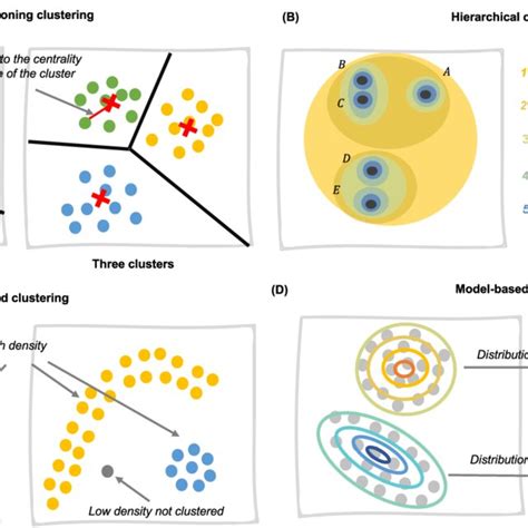 types of clustering models