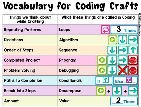 types of coding methods