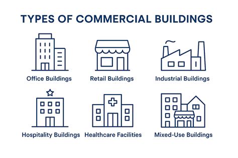 Types Of Commercial Uses