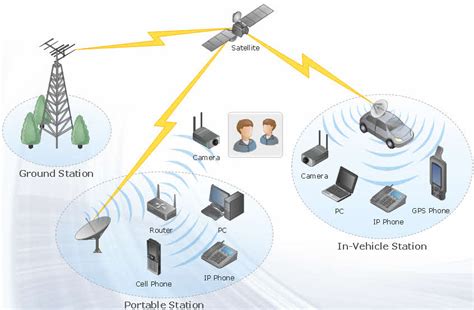 Types Of Communication In Embedded Systems