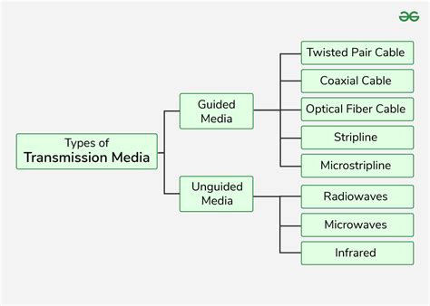 Types Of Communication Media In Computer Network