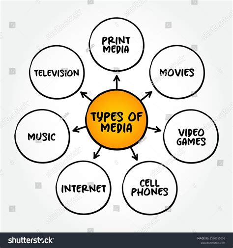 Types Of Complex Media