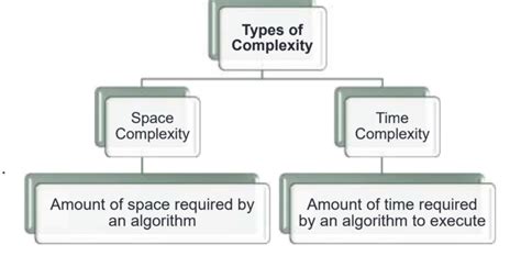 types of complexity in data structure