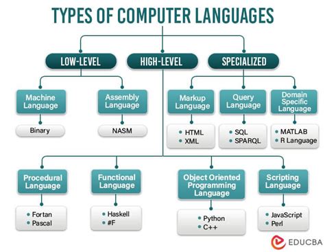 types of computer languages images