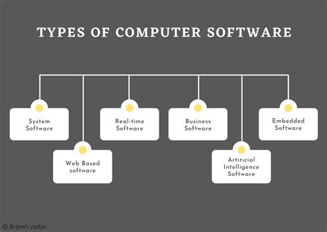 types of computer programs list