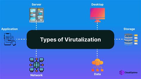 Types Of Computer Virtualization