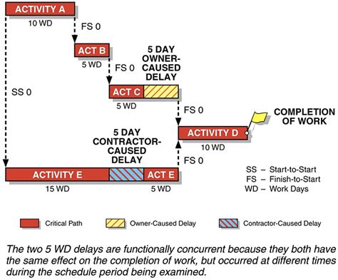 types of concurrent delay