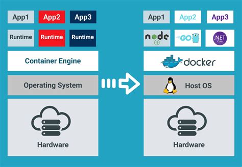 Types Of Containers Docker
