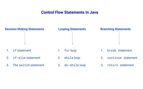 types of control flow statements in java