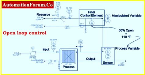 Types Of Control Loops