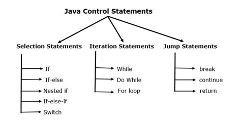 types of control statements in java pdf