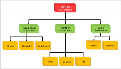 types of control structures in java with examples