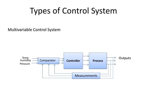 Types Of Controllers In Control System Ppt
