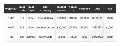 Types Of Cost Coding