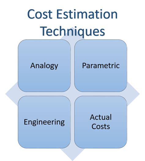 Types Of Cost Estimating