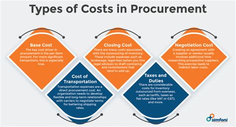 Types Of Cost Models In Procurement