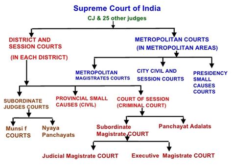 types of courts in crpc