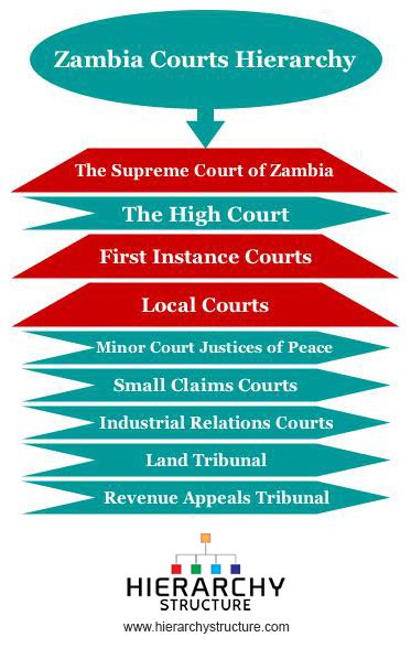 types of courts in zambia