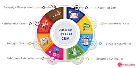 types of crm programs