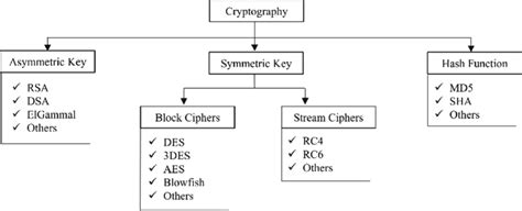 types of cryptographic algorithms with their correct description