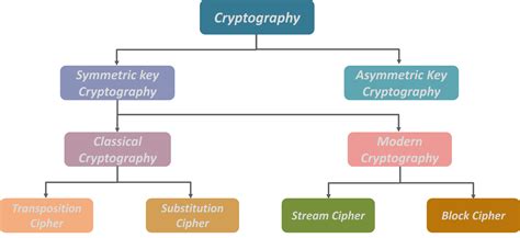 types of cryptography in cyber security with examples