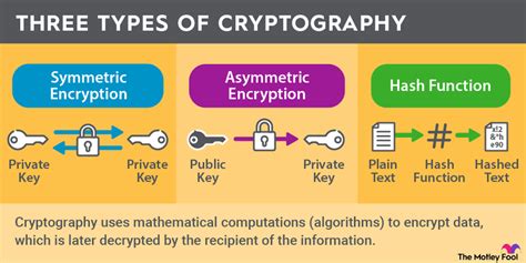 types of cryptography in information security
