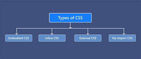 Types Of Css With Example