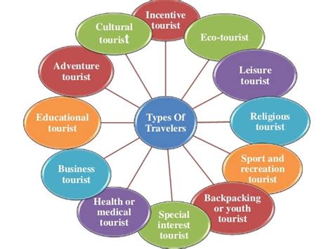 types of customers in travel and tourism