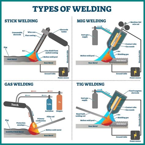 Types Of Cutting In Welding