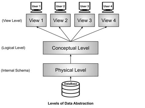 types of data abstraction in dbms