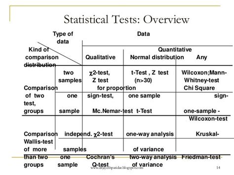 Types Of Data Analysis Tests