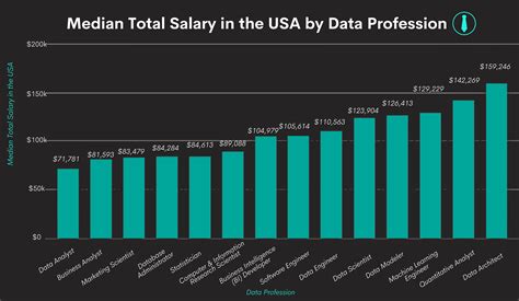 types of data analyst salary