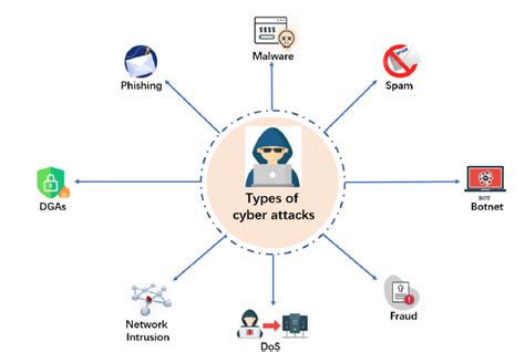 types of data attacks