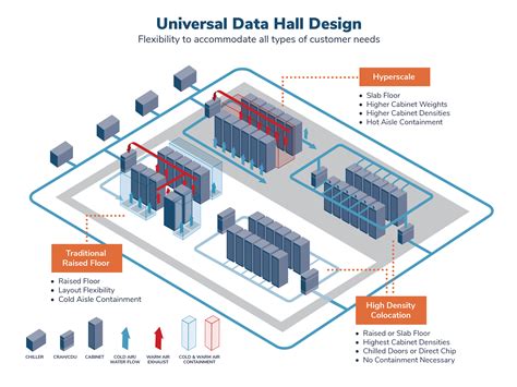 types of data center architecture