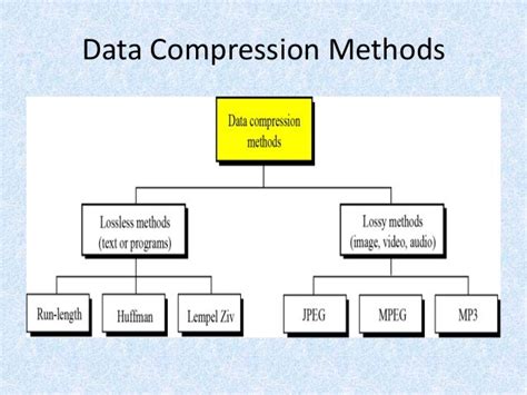 types of data compression techniques