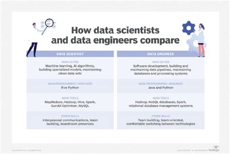 types of data engineers
