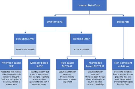 types of data errors