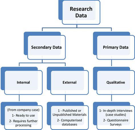 types of data in research methodology